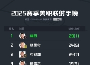 虎扑-包含梅西连续二十场比赛得分超过逆转，篮网挑战极限！的词条